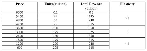 What is the midpoint formula for the elasticity of demand? Microeconomics With Sarbjeet: Elasticity and Revenue