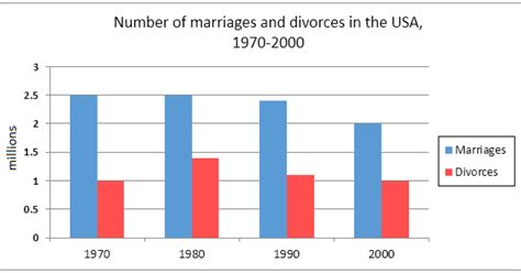 IELTS Writing Task 1 Analysis Marriage And Divorce Rates Band 6 5
