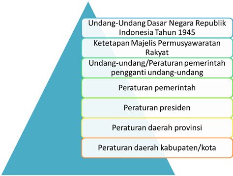 Bab Ii Peraturan Perundang Undangan Dalam Sistem Hukum Indonesia