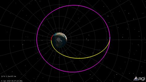 How To Get A Satellite To Geostationary Orbit The Planetary Society