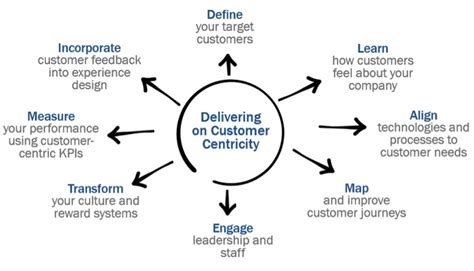 8 Capabilities Every Customer Centric Organization Should Enable