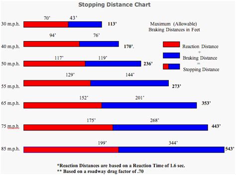 As we know, stopping sight distance= lagging distance + braking distance. Vehicle Crashes FAQ | Maine State Police