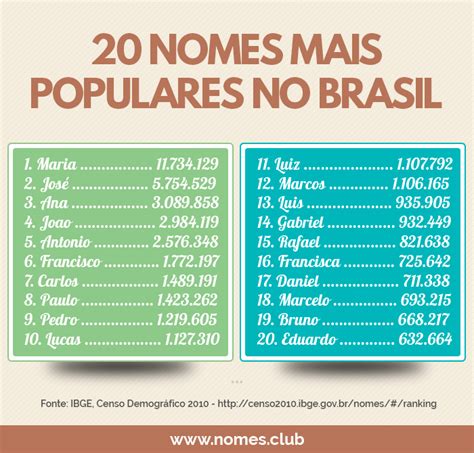 Conheça os 20 nomes mais populares do Brasil e seus significados