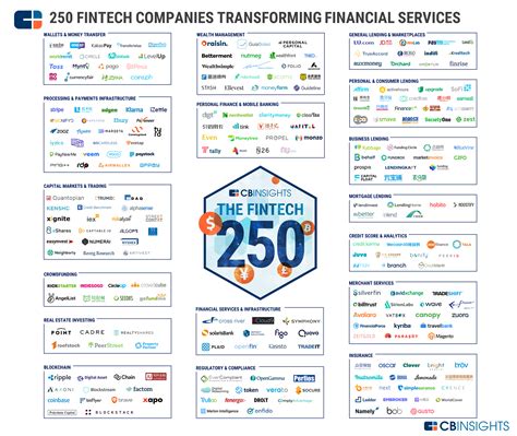 250 Top Fintech Companies And Startups Cb Insights