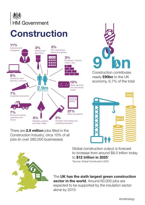 The UK construction industry: facts and figures from HM Government
