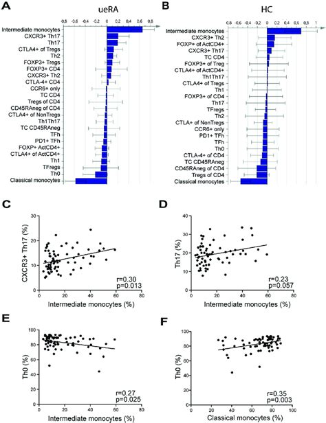 Associations Between Monocyte And T Cell Subset Proportions In Uera
