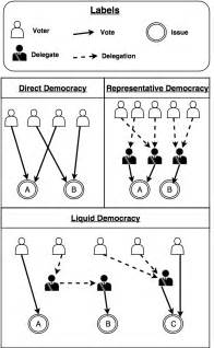 Liquid Democracy: True Democracy for the 21st Century