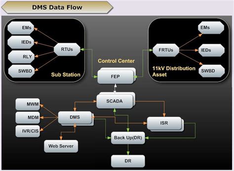 Distribution Management System Dms Infocycle Solutions Gambaran