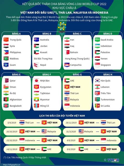 Lá thăm may rủi đã đưa đội tuyển việt nam vào bảng b cùng nhật bản, australia, saudi arabia, trung quốc và oman. Toàn cảnh các bảng đấu vòng loại World Cup 2022 khu vực châu Á | Văn hóa