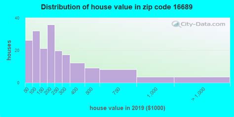 16689 Zip Code Pennsylvania Profile Homes Apartments Schools