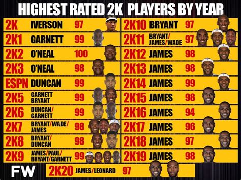 The Highest Rated Players In Every Nba 2k Game Lebron James Is