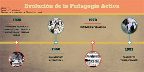 Evolución De La Pedagogía Activa
