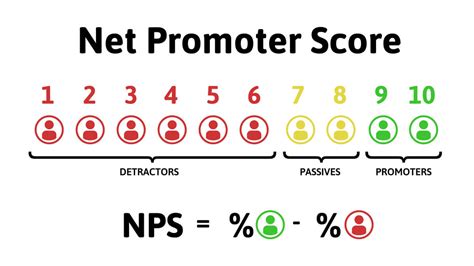 How To Calculate Nps Net Promoter Score Haiper