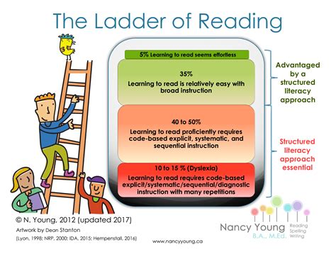 Crla certification establishes professional standards for tutoring services, including training and evaluation. Ladder of Reading Infographic - International Dyslexia ...