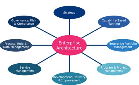 Certifiedghana Enterprise Architecture
