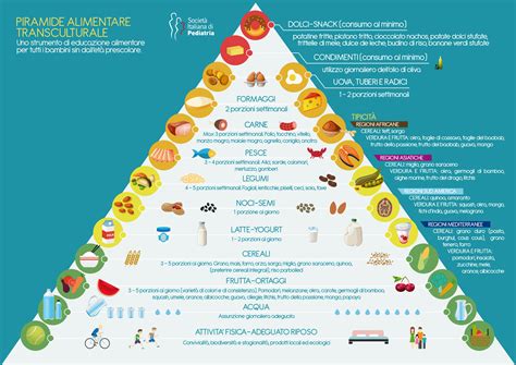United Colors Of Food La Nuova Piramide Alimentare Mediterranea E