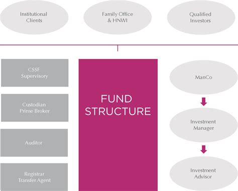 Investment policy to achieve its objective, the fund will invest in equity securities which meet islamic investment principles of companies in the index, by following a replication investment approach (investing in shares of. Expertise in investment funds structures in Luxembourg ...