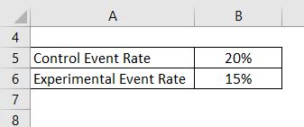 Relative Risk Reduction Formula | Calculator (Excel Template)
