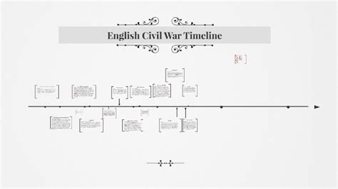 English Civil War Timeline By Kay Meyer