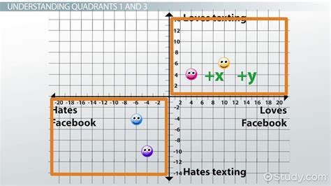 Graph Quadrants Properties Examples Lesson Study Com