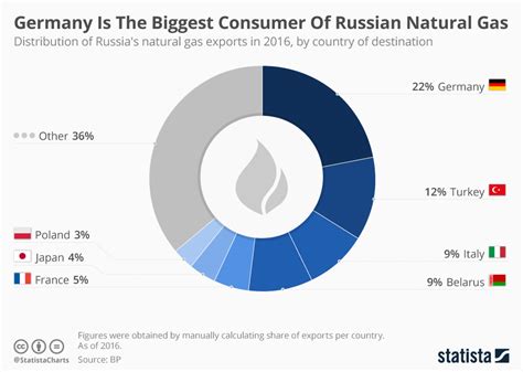 Chart Germany Is The Biggest Consumer Of Russian Natural Gas Statista