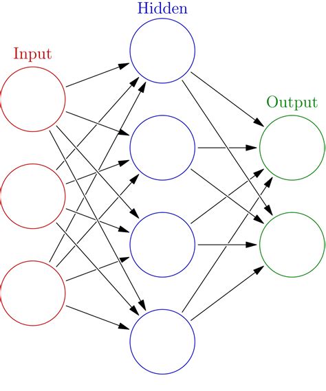 Artificial Feedforward Neural Network With Backpropagation From Scratch