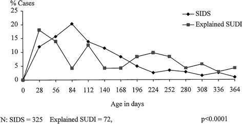 Epidemiology of SIDS and Explained Sudden Infant Deaths | ELECTRONIC ARTICLE | Pediatrics