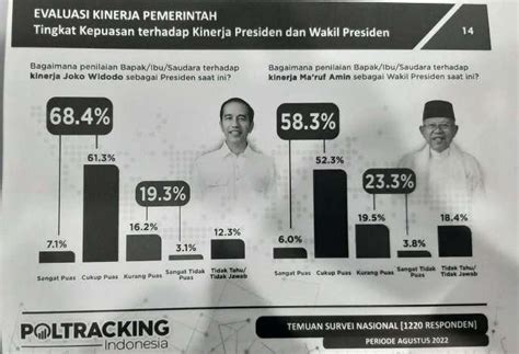 Survei Poltracking 684 Persen Masyarakat Puas Kinerja Jokowi Berita