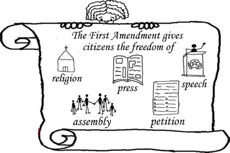 Amendment 1 Freedom Of Religion Speech Press Assembly And Petition