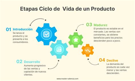 Ciclo De Vida De Un Producto Blog Del Máster Mba Valencia