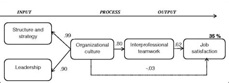 Structural Equation Ipo Model For The Prediction Of Job Satisfaction