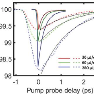 A I Photoexcitation Generates Free Carriers When The Pump