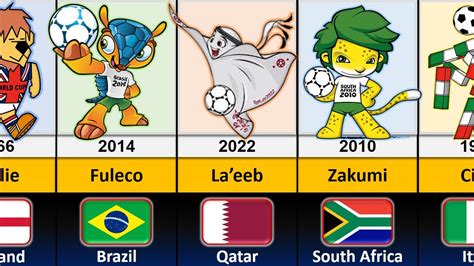 Fifa World Cup Mascots 1966 2022 Youtube