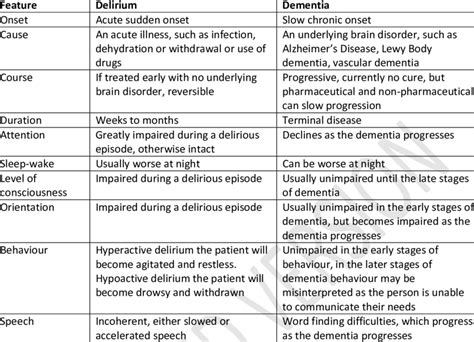 Features Of Delirium And Dementia Download Table