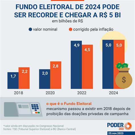 Fundo Eleitoral Para Deve Ser De R Bi Maior Que