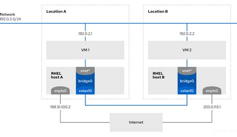 Chapter 9 Using A Vxlan To Create A Virtual Layer 2 Domain For Vms Red