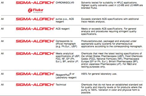 What Do The Different Grades Of Chemicals Mean Sigma Aldrich Grade