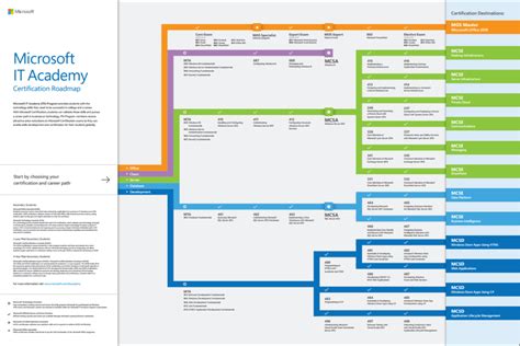 Microsoft Certification Roadmaps Alexanders Blog