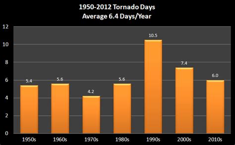 Tornado Graphs