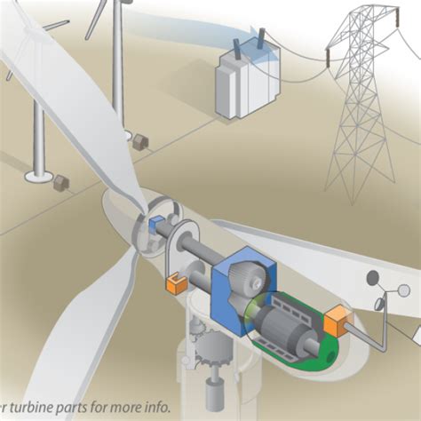 Animation How A Wind Turbine Works Department Of Energy