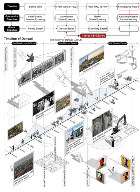 Timeline Architecture Architecture Concept Diagram Architecture