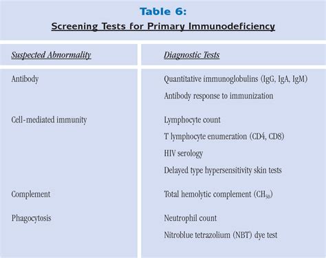 Table 4 From The Clinical Presentation Of Primary Immunodeficiency Diseases Table 1 Primary