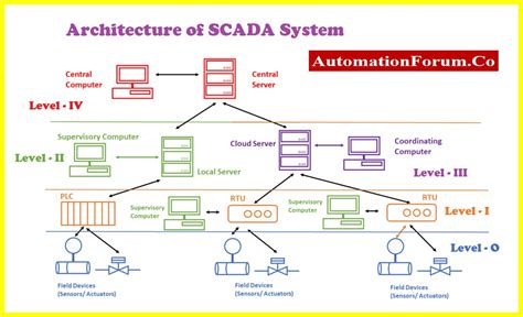 Different Types Of Scada System Architecture