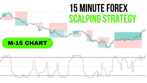 Forex M 15 Chart Scalping Strategy 15 Minute Forex Scalping Strategy