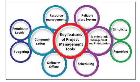 Project Management Tools Javatpoint