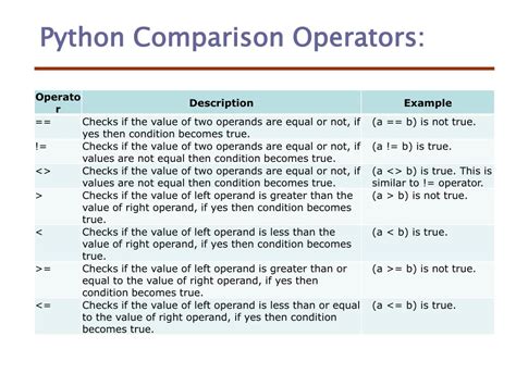 Ppt 4 Python Basic Operators Powerpoint Presentation Free