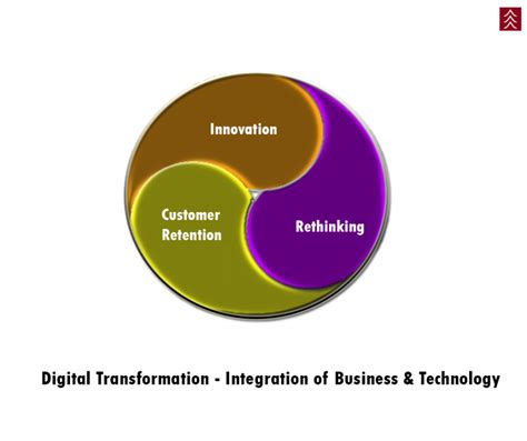 Digital Transformation Integration Of Business And
