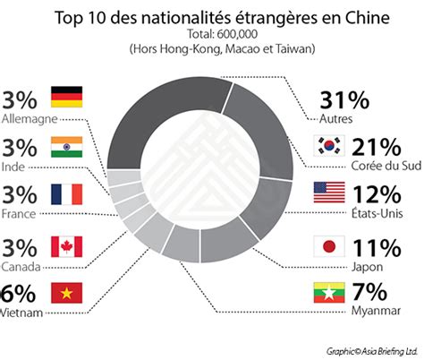 Top 10 Nationalities China Briefing News