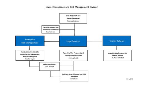 Risk Management Org Chart A Visual Reference Of Charts Chart Master
