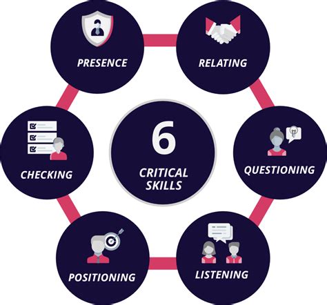 Six Critical Skills Training Program Sales Training Corporate Training